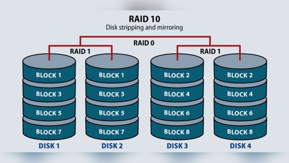 Nas Raid Explained: Raid 0 Raid 1 Raid 5 Raid 6 Raid 10 Shr And Which One You Should Choose